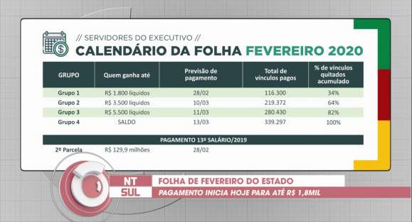 Estado inicia pagamento da folha de fevereiro