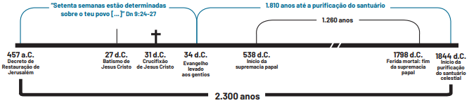 O fim das setenta semanas de daniel