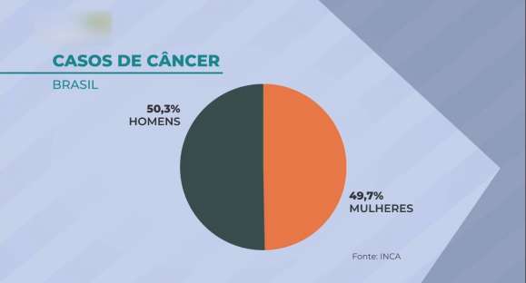 Brasil terá 625 mil novos casos de câncer por ano até 2022