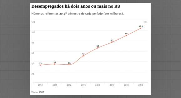 Mais de 100 mil gaúchos procuram emprego há mais de 2 anos