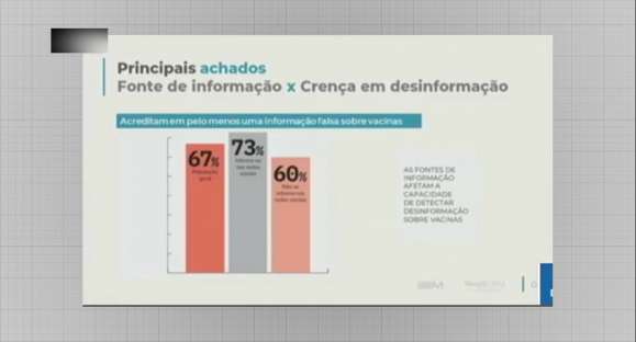 67% dos brasileiros acreditam em informações falsas sobre vacinas