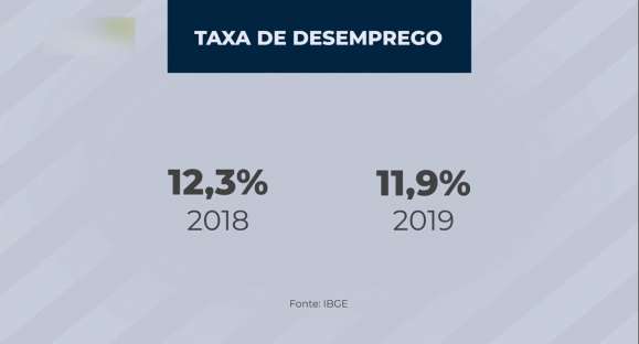 Taxa de desemprego cai, mas informalidade atinge maior nível em 4 anos