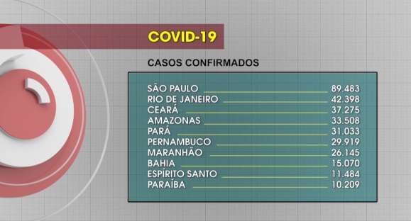 Brasil ultrapassa 400 mil casos de COVID-19 e 25 mil óbitos