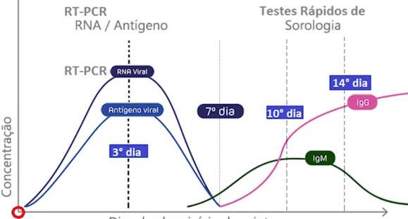 Dr. Alexandre explica qual teste de COVID-19 é ideal para cada fase da infecção