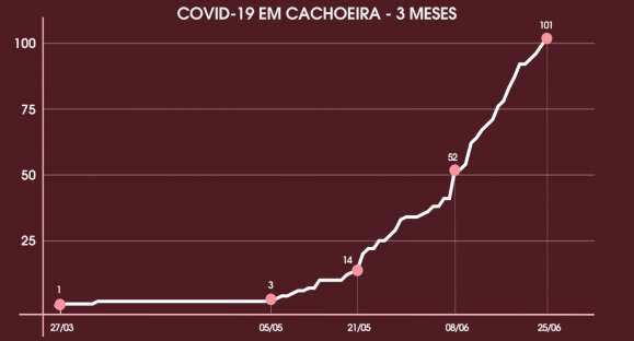 Veja a curva do coronavírus em Cachoeira do Sul