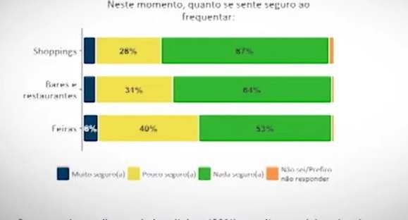 Para brasileiros, local com o maior risco de contaminação é transporte público