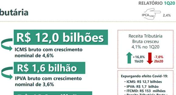 RS sofre queda de R$ 636 milhões na arrecadação